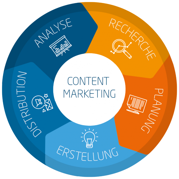content-marketing-circle_t3n-595×595