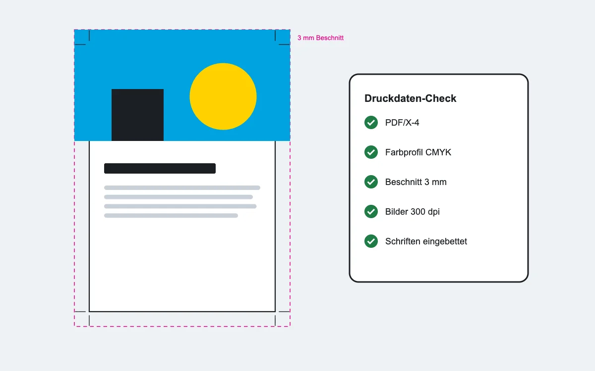 Illustration einer Druckvorlage mit Beschnitt und einer Checkliste für druckfertige Daten